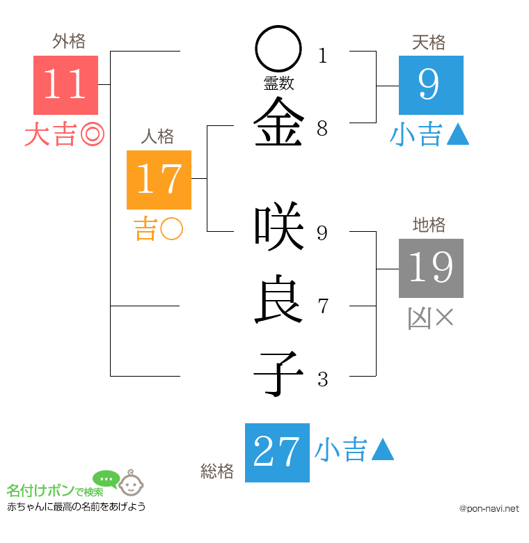 金 咲良子さんの姓名判断結果