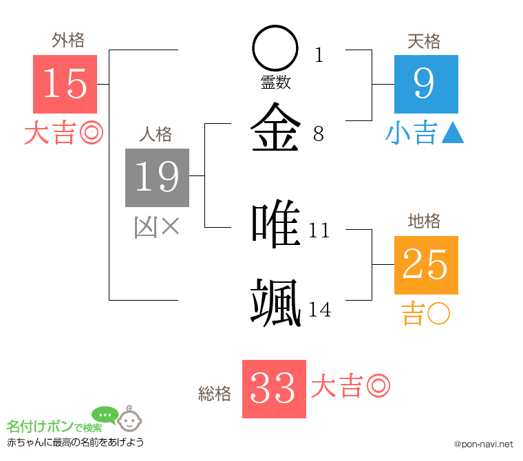 金 唯颯さんの姓名判断結果