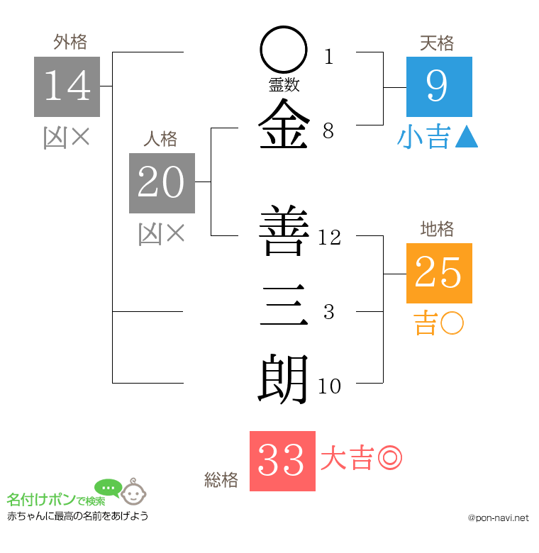 金 善三朗さんの姓名判断結果