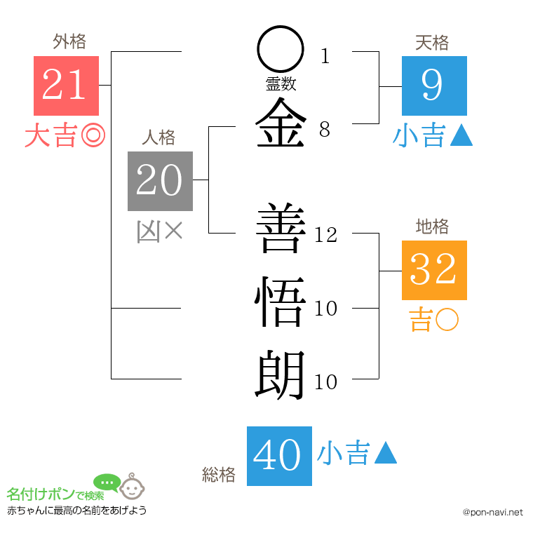 金 善悟朗さんの姓名判断結果
