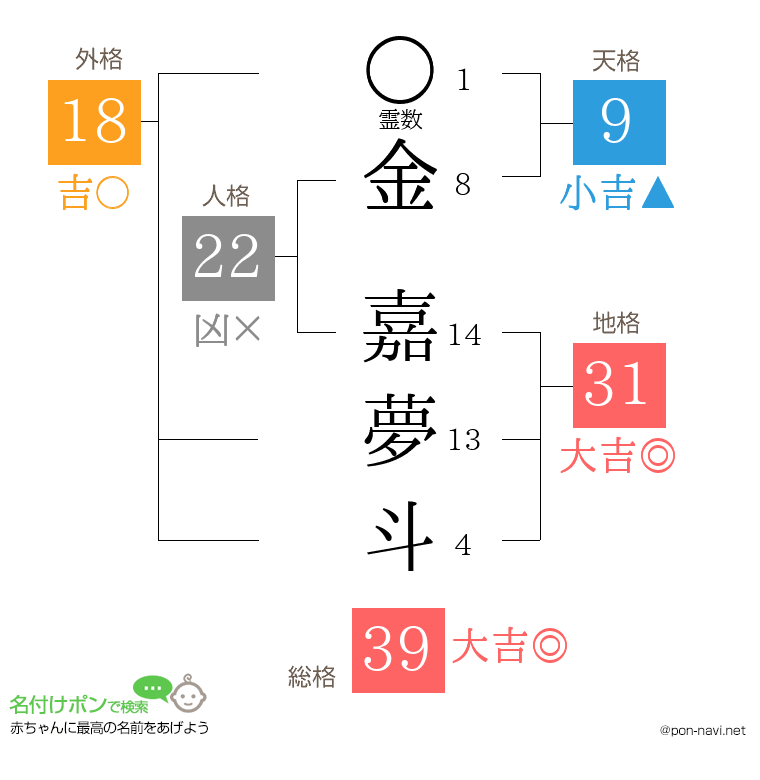 金 嘉夢斗さんの姓名判断結果