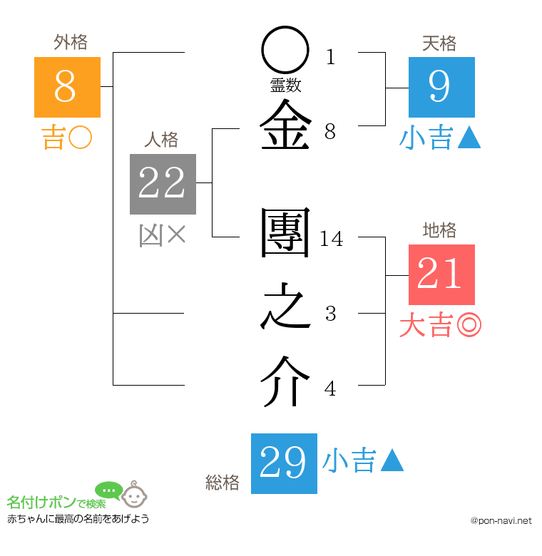 金 團之介さんの姓名判断結果