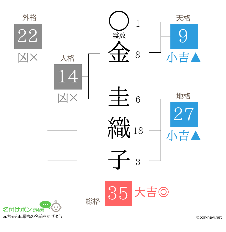 金 圭織子さんの姓名判断結果