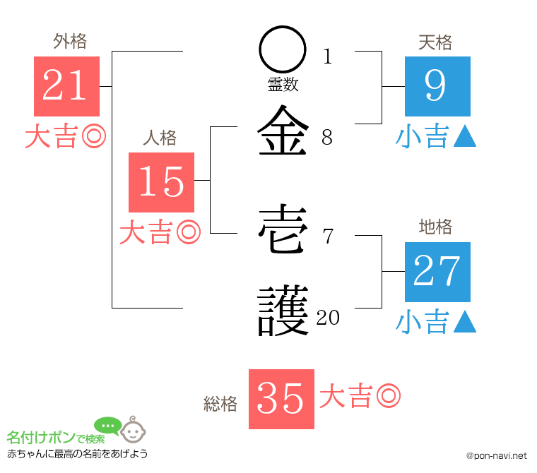金 壱護さんの姓名判断結果