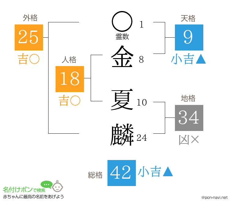 金 夏麟さんの姓名判断結果