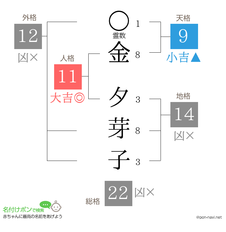 金 夕芽子さんの姓名判断結果