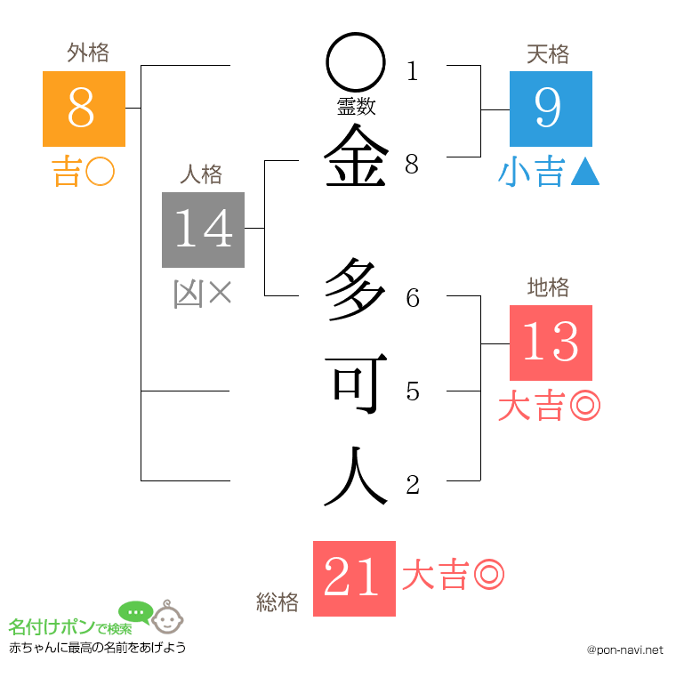金 多可人さんの姓名判断結果