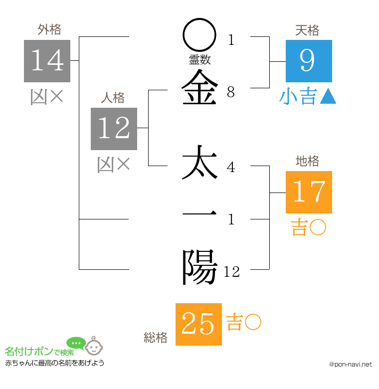 金 太一陽さんの姓名判断結果
