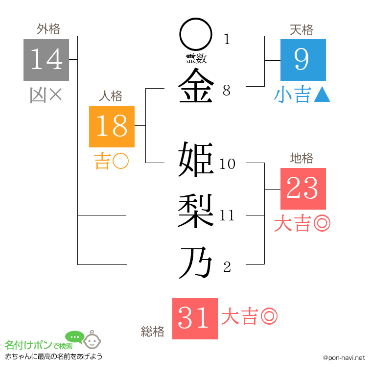 金 姫梨乃さんの姓名判断結果