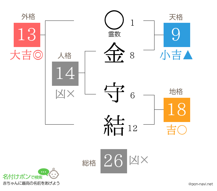 金 守結さんの姓名判断結果