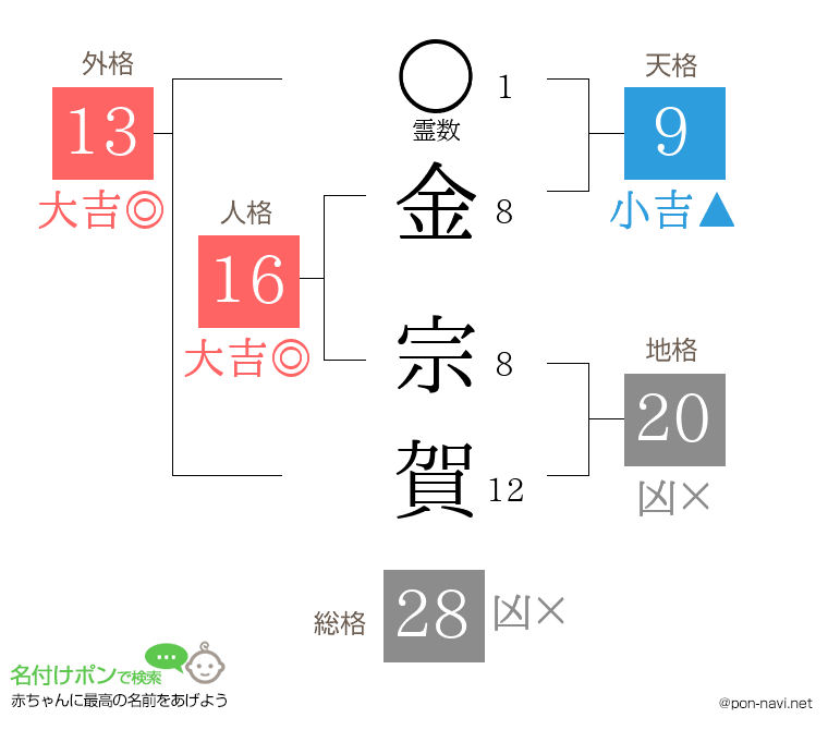 金 宗賀さんの姓名判断結果