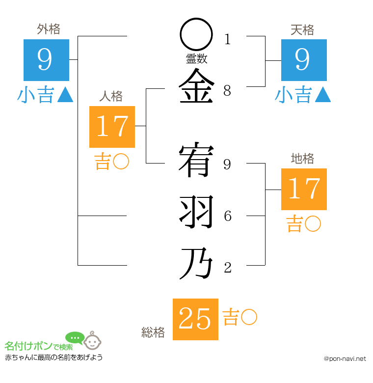 金 宥羽乃さんの姓名判断結果