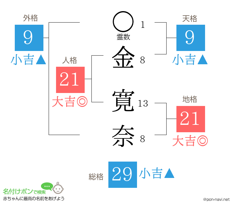 金 寛奈さんの姓名判断結果