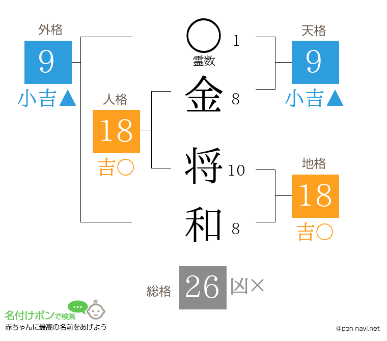 金 将和さんの姓名判断結果
