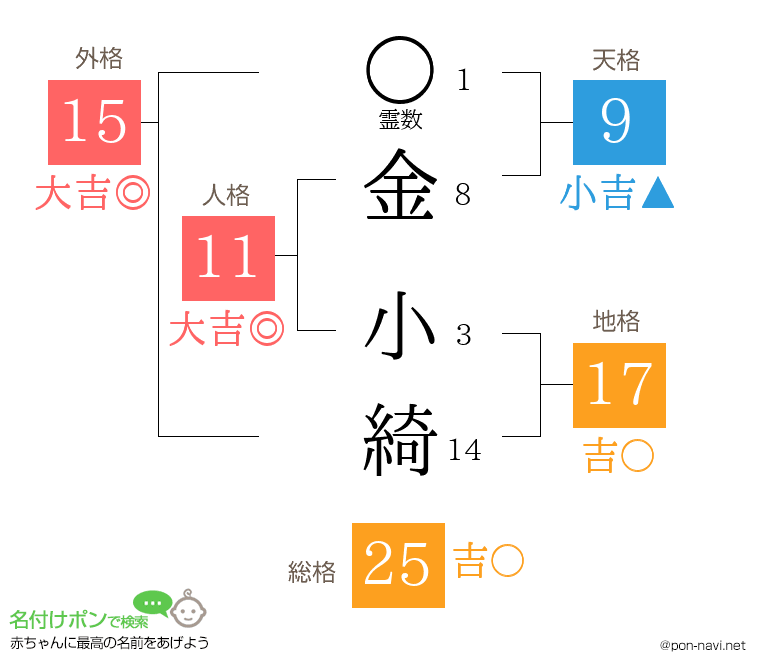 金 小綺さんの姓名判断結果
