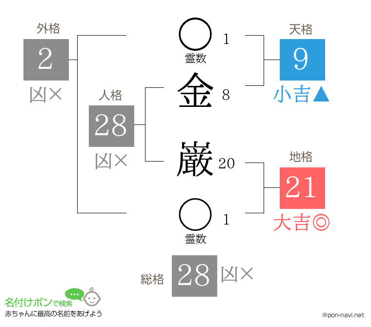 金 巌さんの姓名判断結果