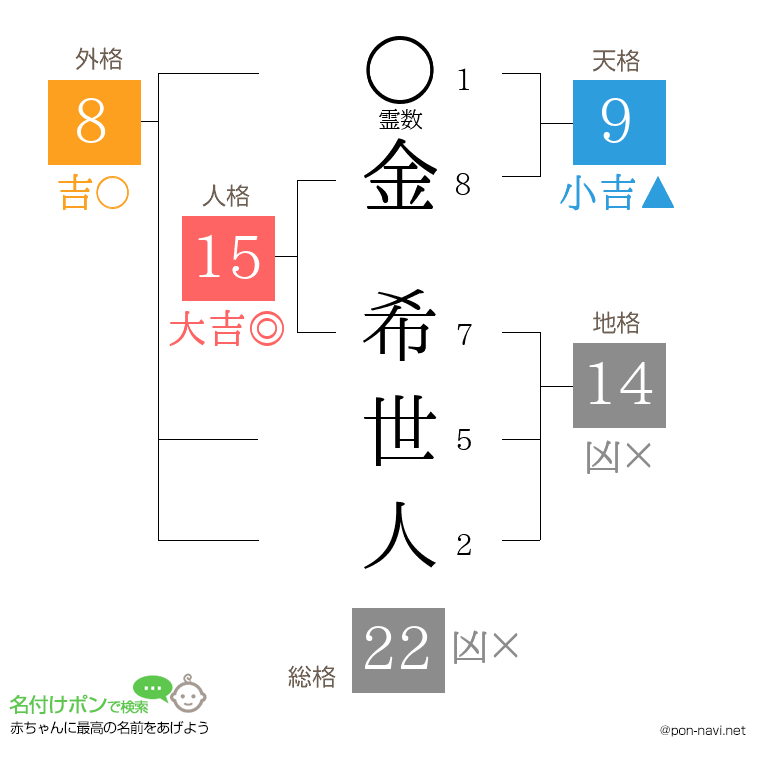 金 希世人さんの姓名判断結果