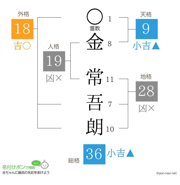 金 常吾朗さんの姓名判断結果