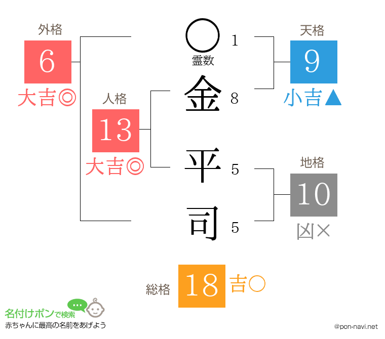 金 平司さんの姓名判断結果