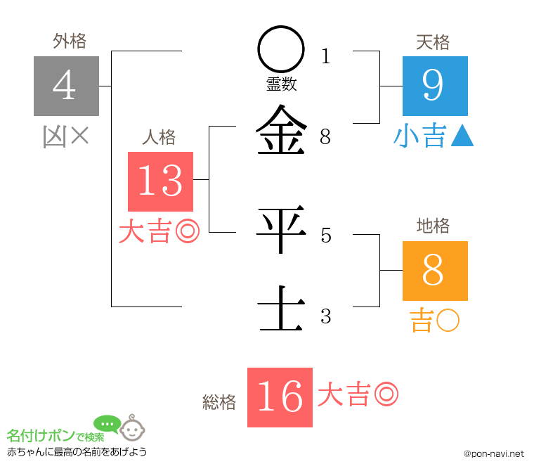 金 平士さんの姓名判断結果