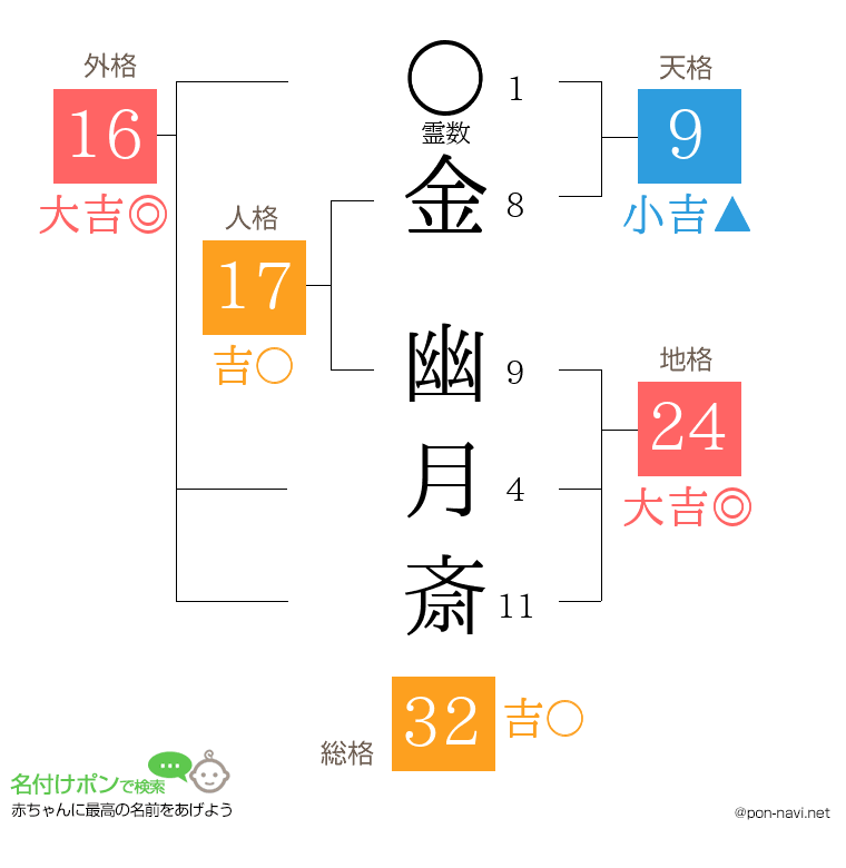 金 幽月斎さんの姓名判断結果