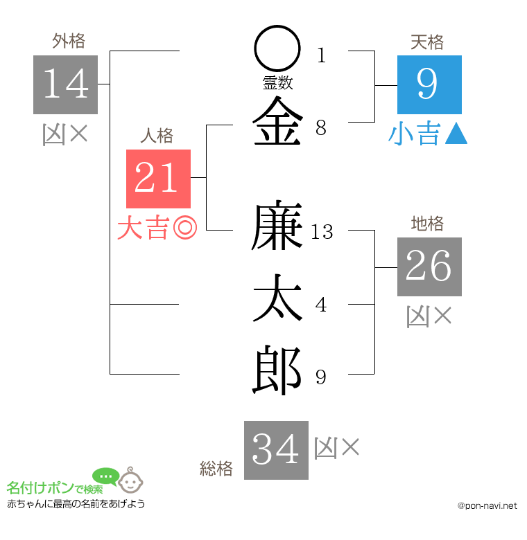 金 廉太郎さんの姓名判断結果
