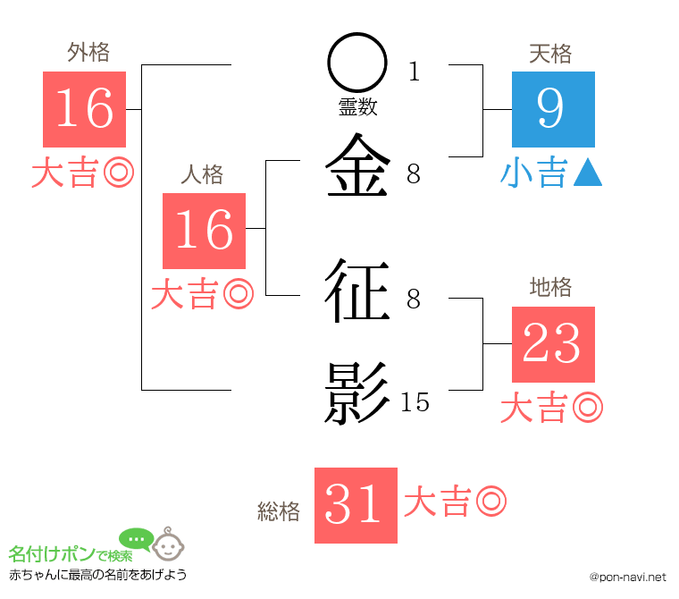 金 征影さんの姓名判断結果