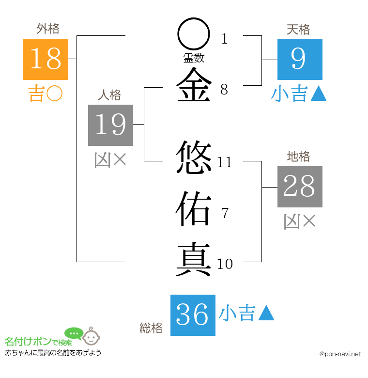 金 悠佑真さんの姓名判断結果
