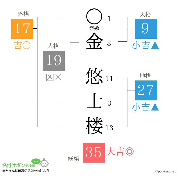 金 悠士楼さんの姓名判断結果