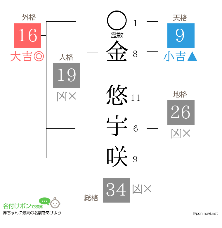 金 悠宇咲さんの姓名判断結果