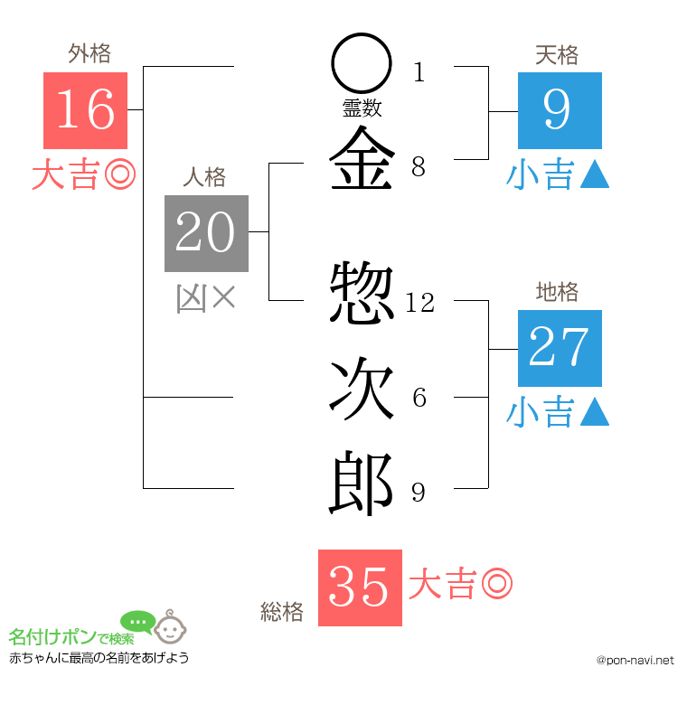 金 惣次郎さんの姓名判断結果