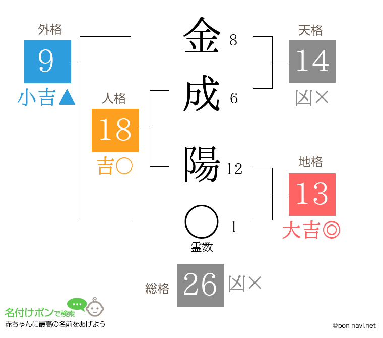 金 成陽さんの姓名判断結果