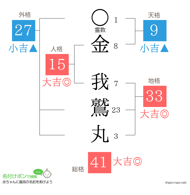 金 我鷲丸さんの姓名判断結果