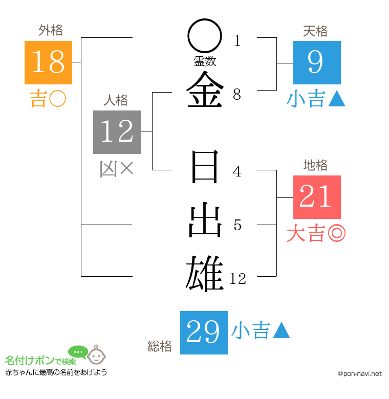 金 日出雄さんの姓名判断結果