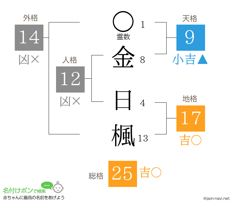 金 日楓さんの姓名判断結果
