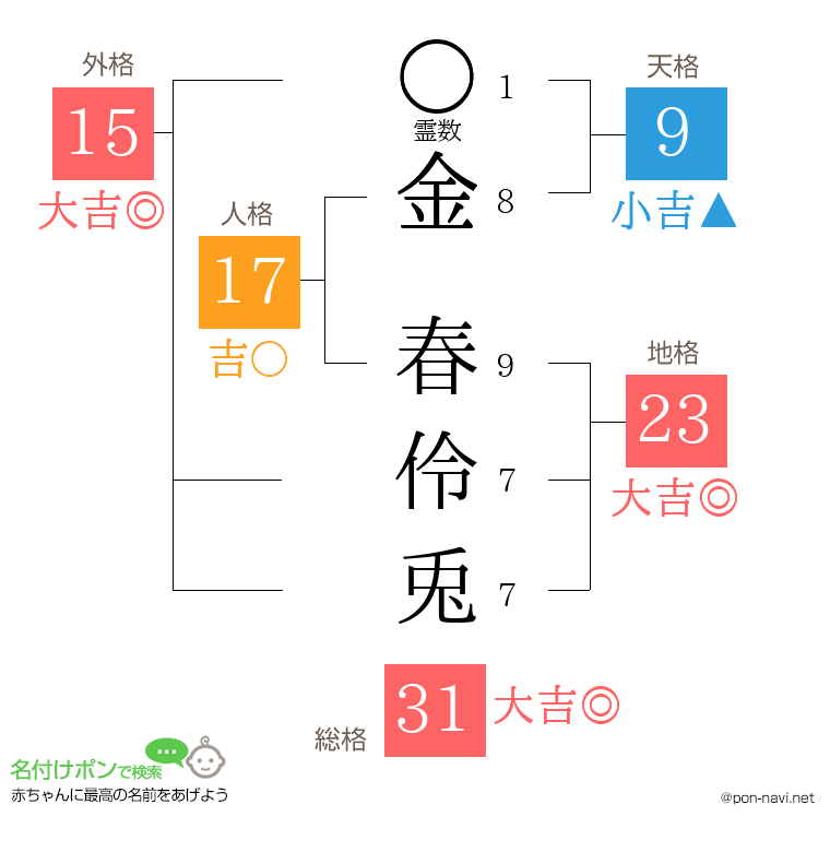 金 春伶兎さんの姓名判断結果