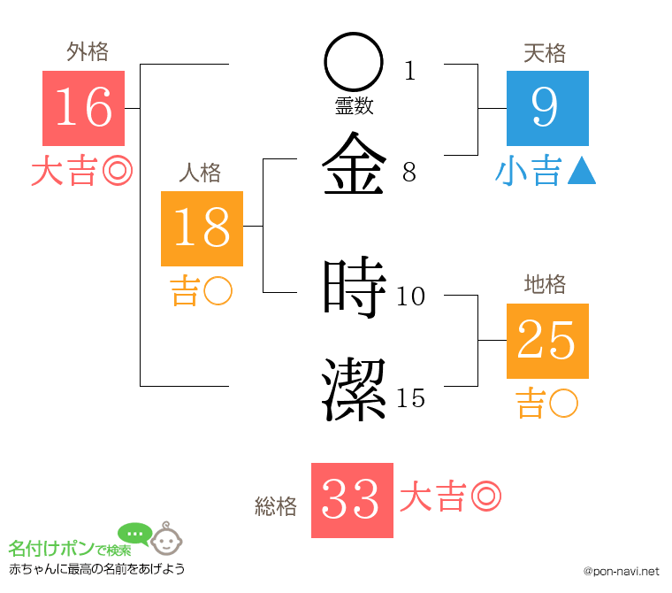 金 時潔さんの姓名判断結果