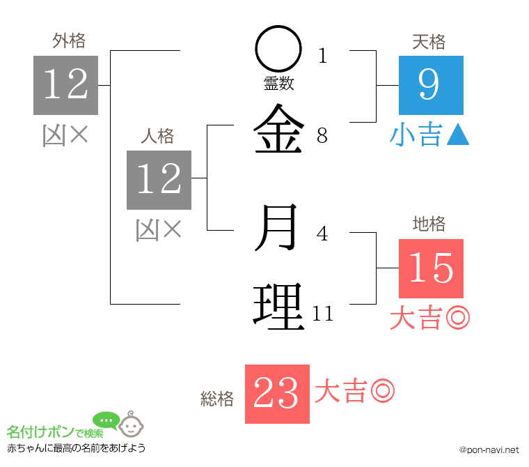 金 月理さんの姓名判断結果
