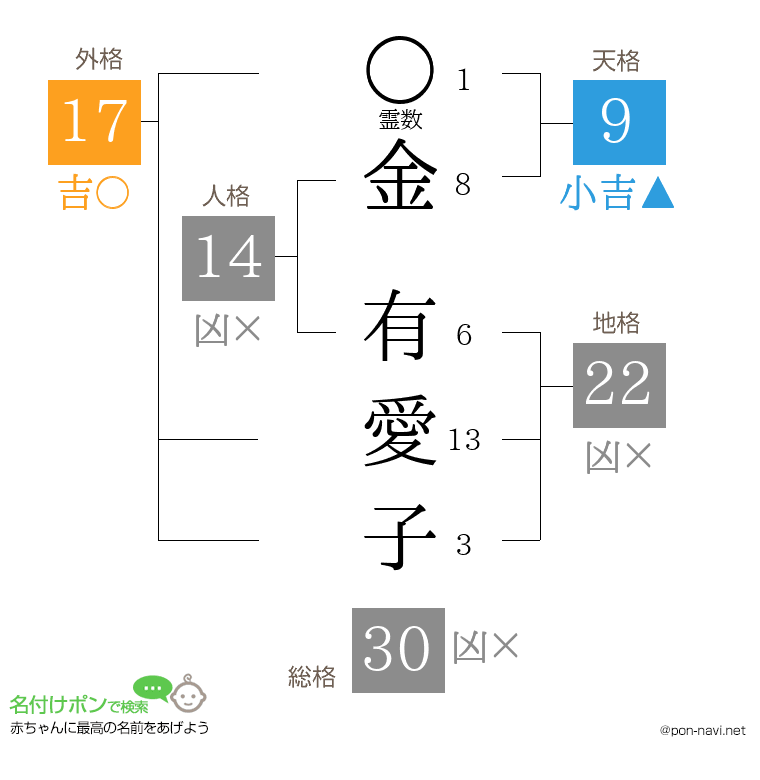 金 有愛子さんの姓名判断結果