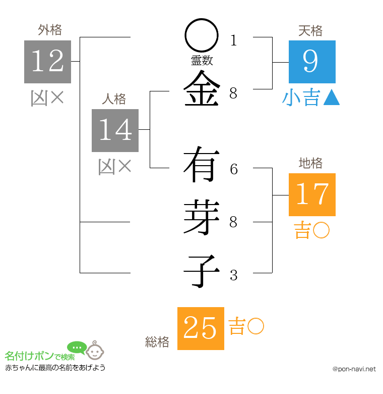 金 有芽子さんの姓名判断結果