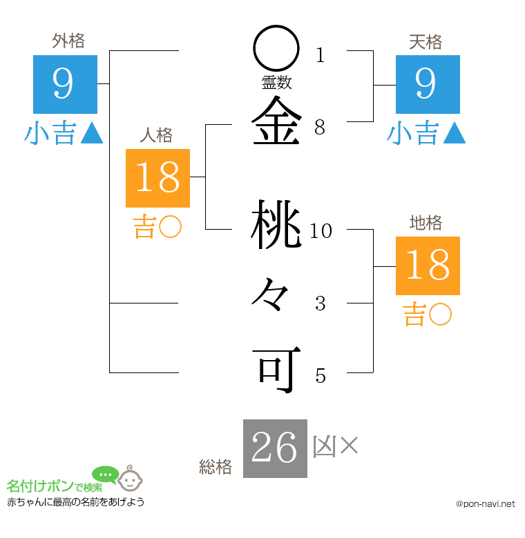 金 桃々可さんの姓名判断結果