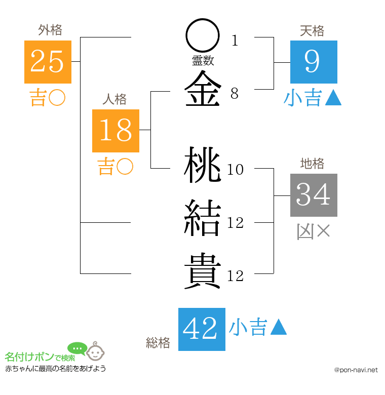 金 桃結貴さんの姓名判断結果