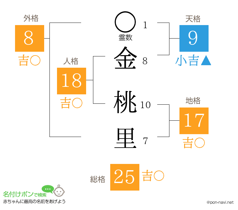 金 桃里さんの姓名判断結果