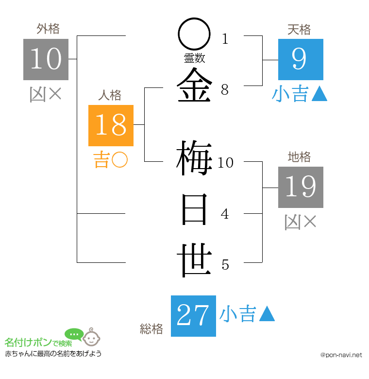 金 梅日世さんの姓名判断結果