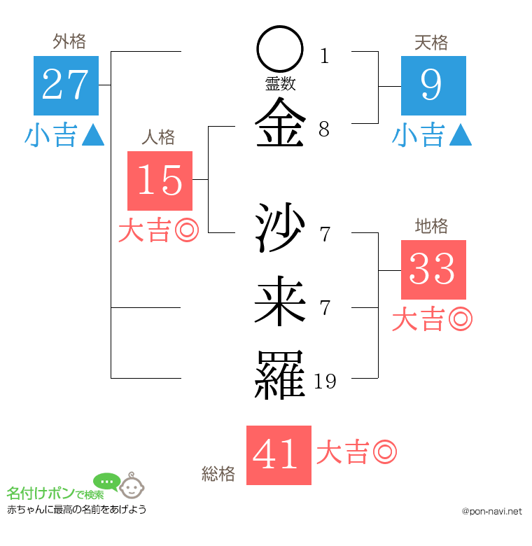 金 沙来羅さんの姓名判断結果