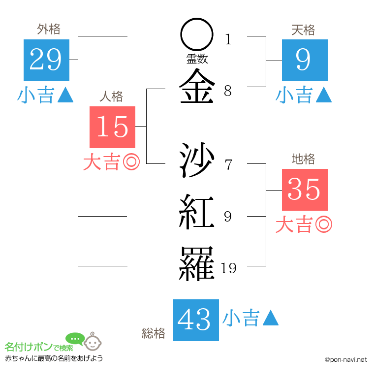 金 沙紅羅さんの姓名判断結果
