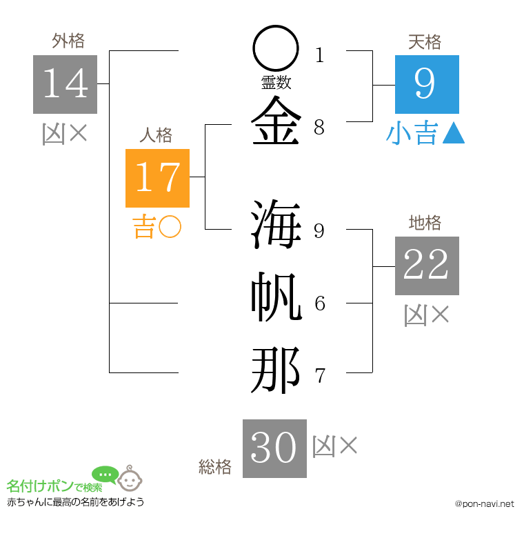 金 海帆那さんの姓名判断結果