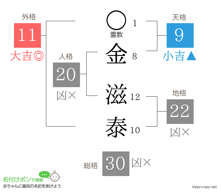 金 滋泰さんの姓名判断結果
