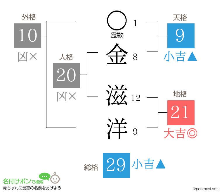 金 滋洋さんの姓名判断結果