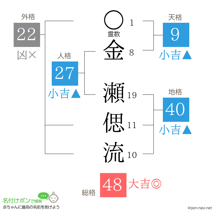 金 瀬偲流さんの姓名判断結果